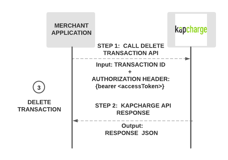 Delete Transaction API Overview